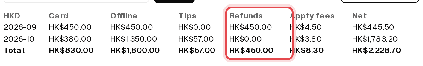Income table with a Refunds column